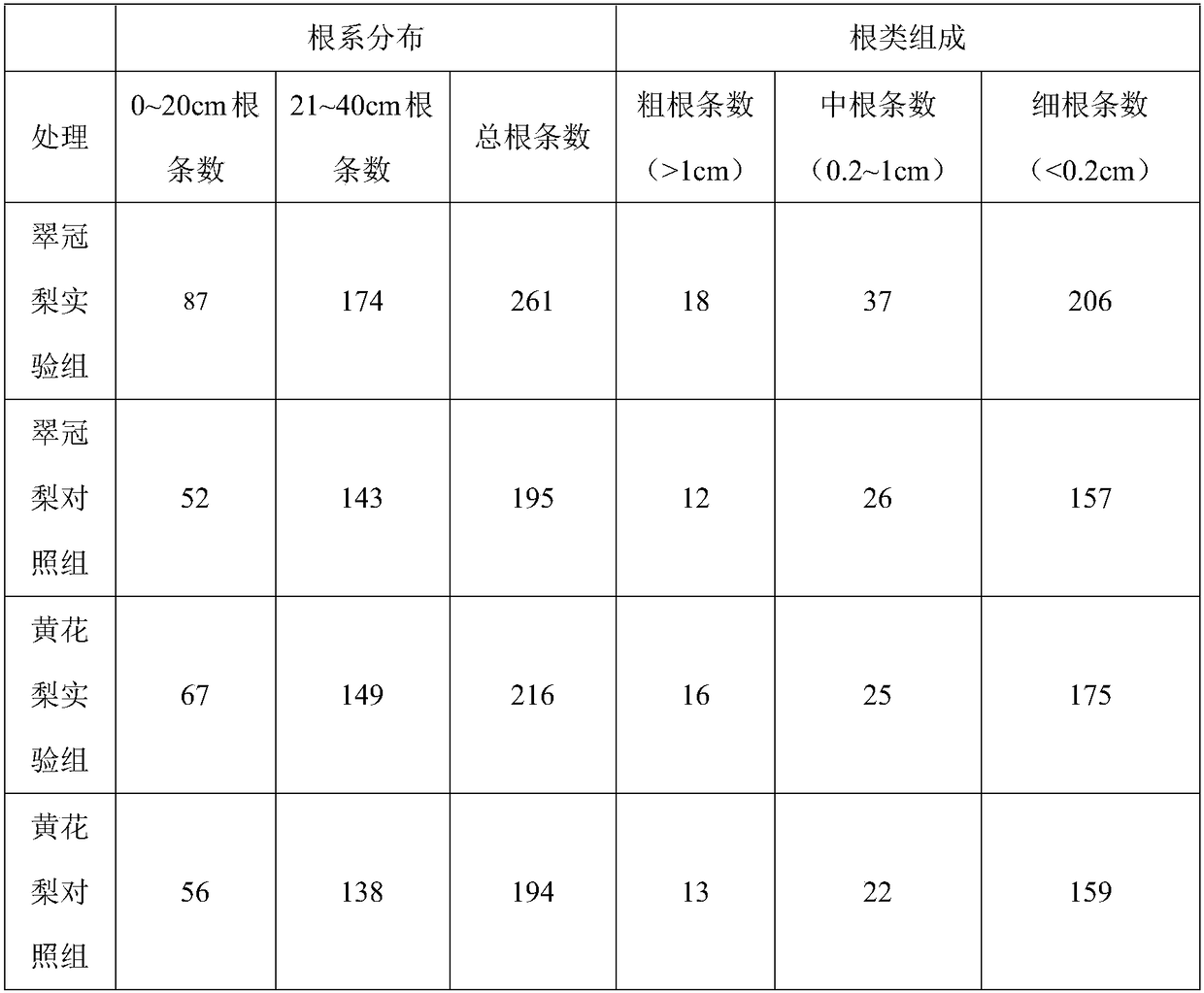 Liquid fertilizer for promoting rooting and seedling strengthening of Cuiguan pear and preparation method of liquid fertilizer