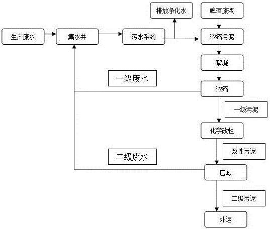 Deep dewatering treatment method for co-treatment of beer sludge and beer waste liquids