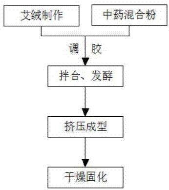 Moxa stick with Chinese medicinal prescription and preparation method thereof