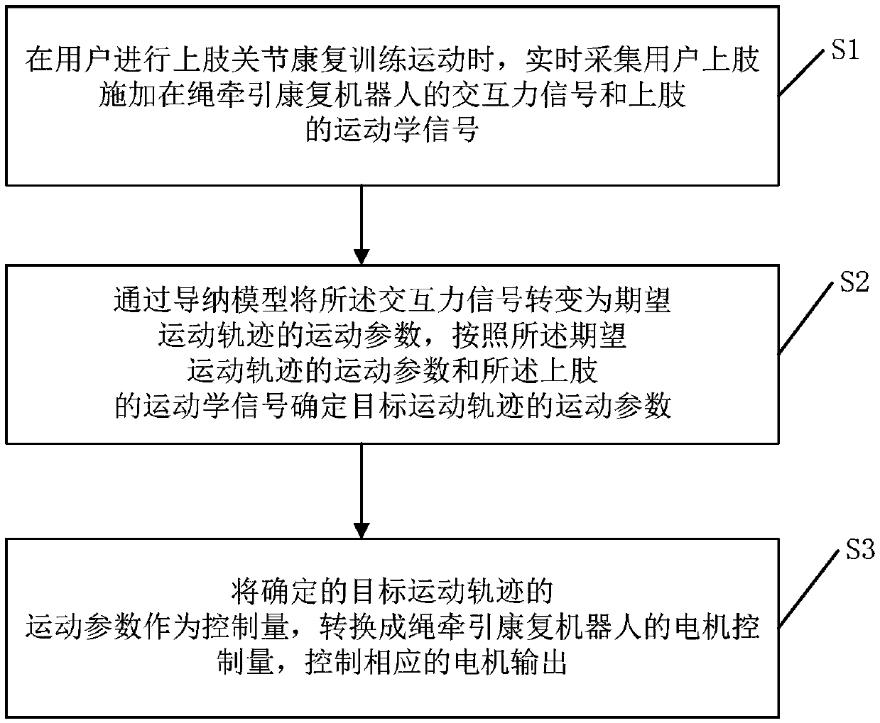 Training method and system for rope traction upper limb rehabilitation robot based on admittance control