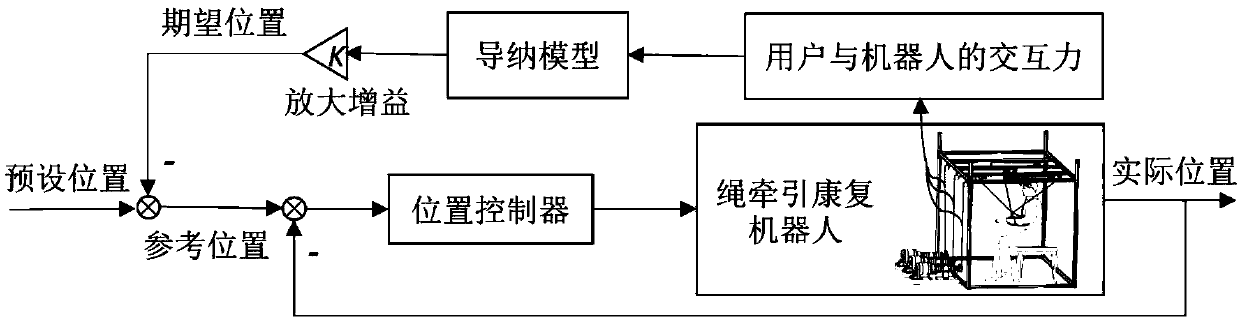 Training method and system for rope traction upper limb rehabilitation robot based on admittance control