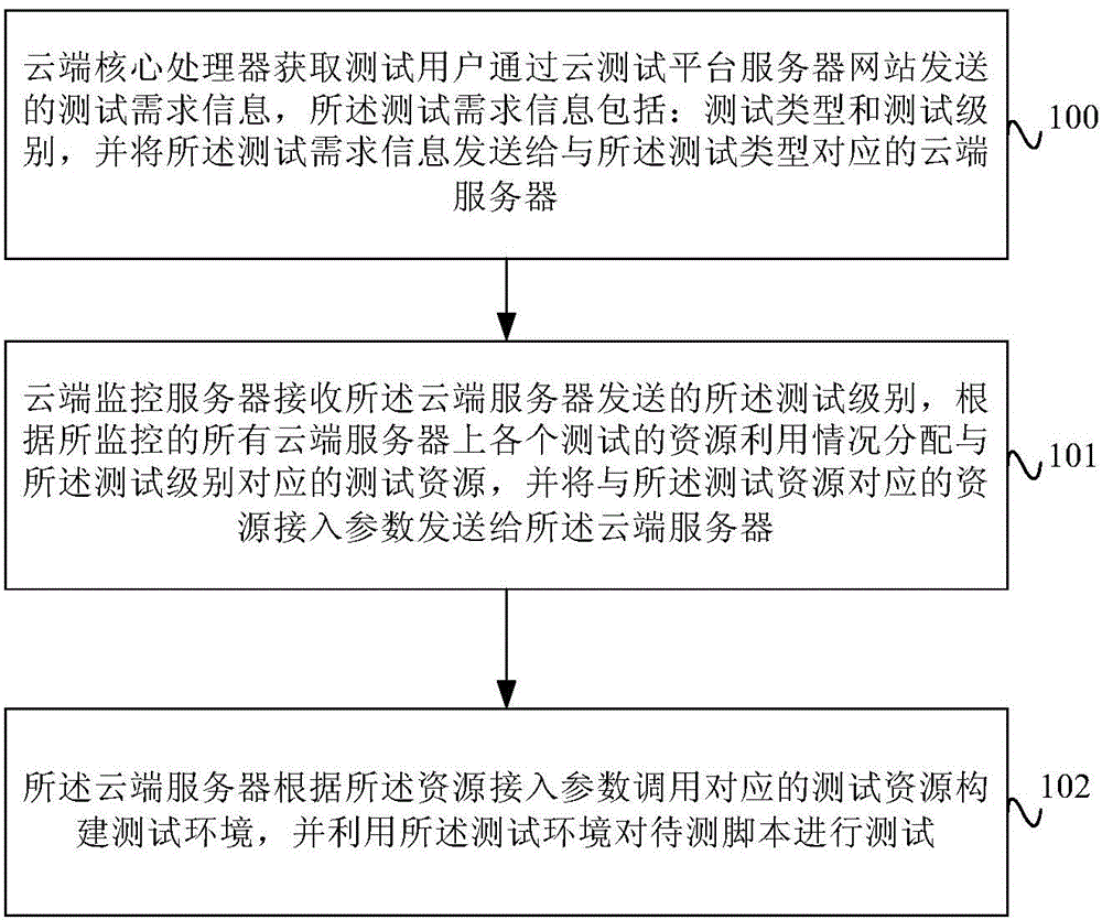 An automatic testing method and system based on cloud resource