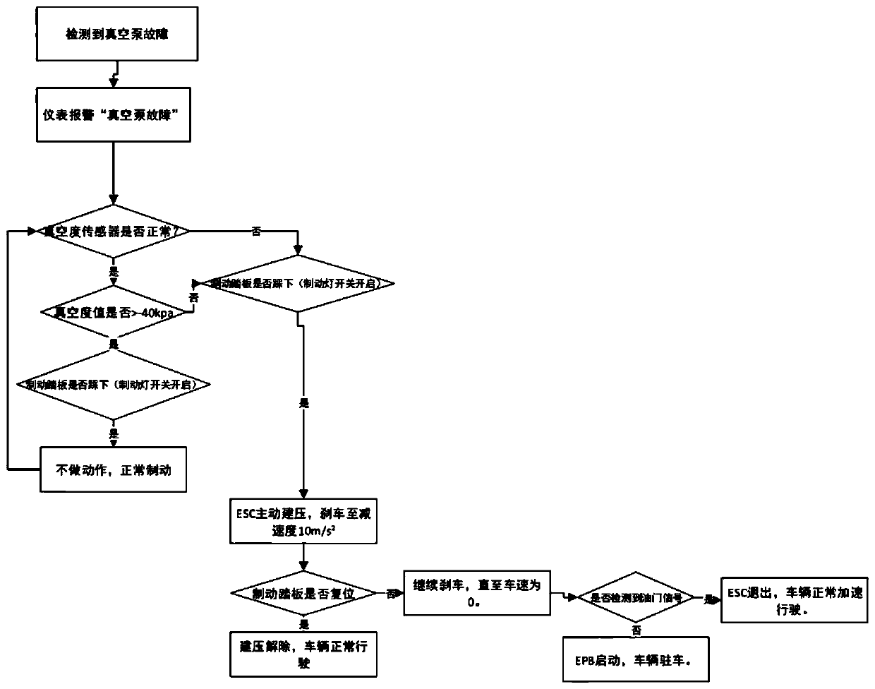 Brake system for new energy vehicle, and control strategy