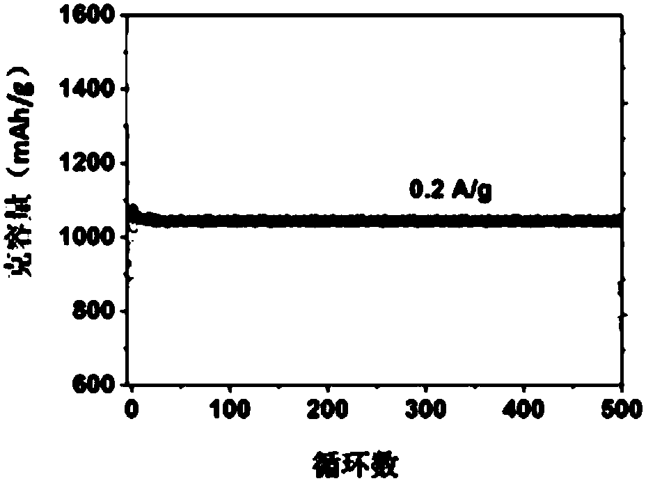 Carbon-coated manganese oxide negative electrode material and preparation method thereof