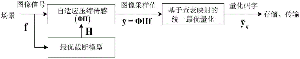 Adaptive compressive sensing image obtaining method based on optimal truncation model