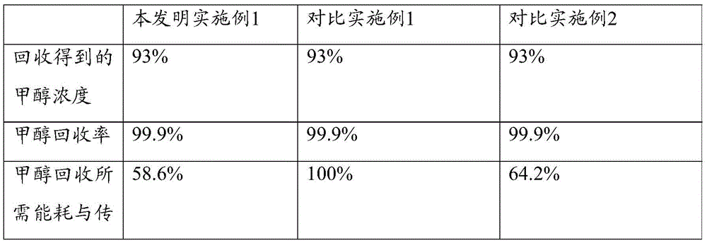 Methanol recovery method