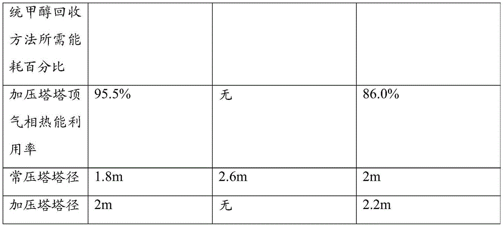 Methanol recovery method