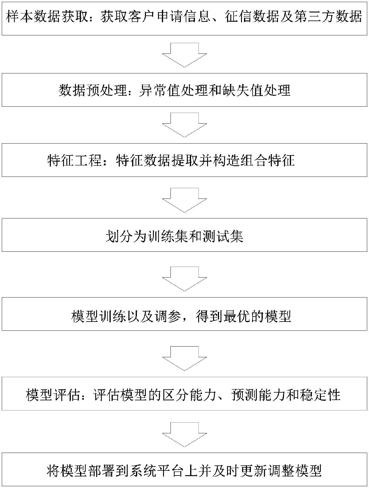 Financial default probability prediction model based on LightGBM