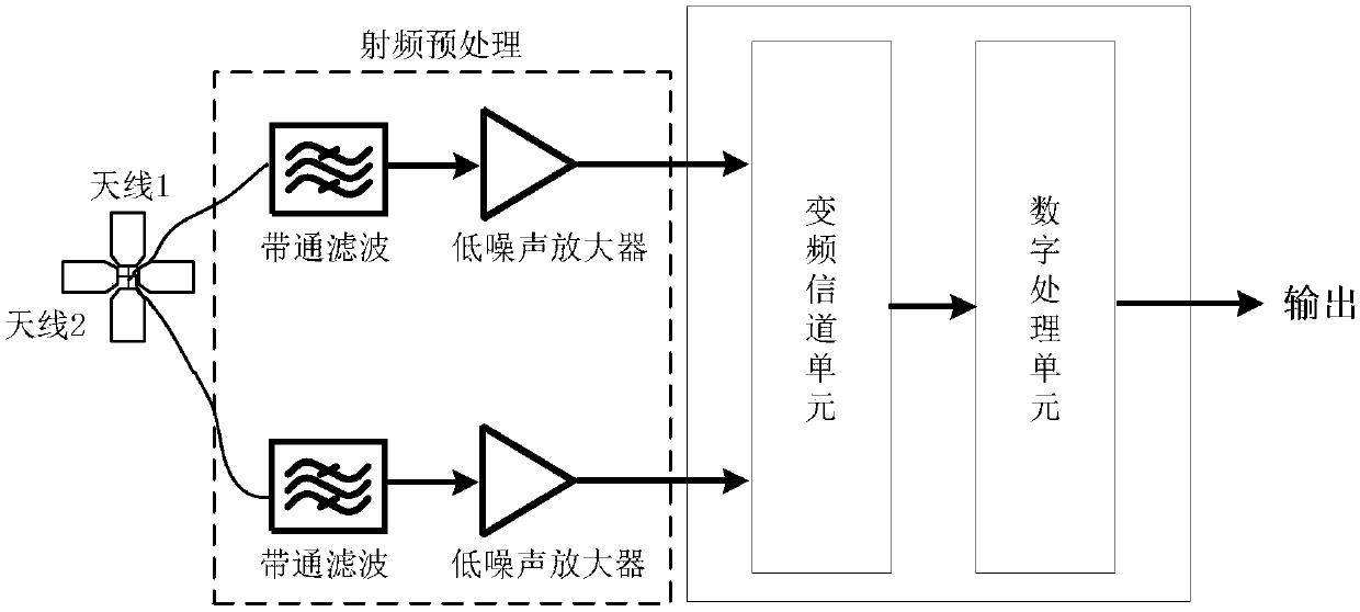 Multi-polarization digital beam forming antenna