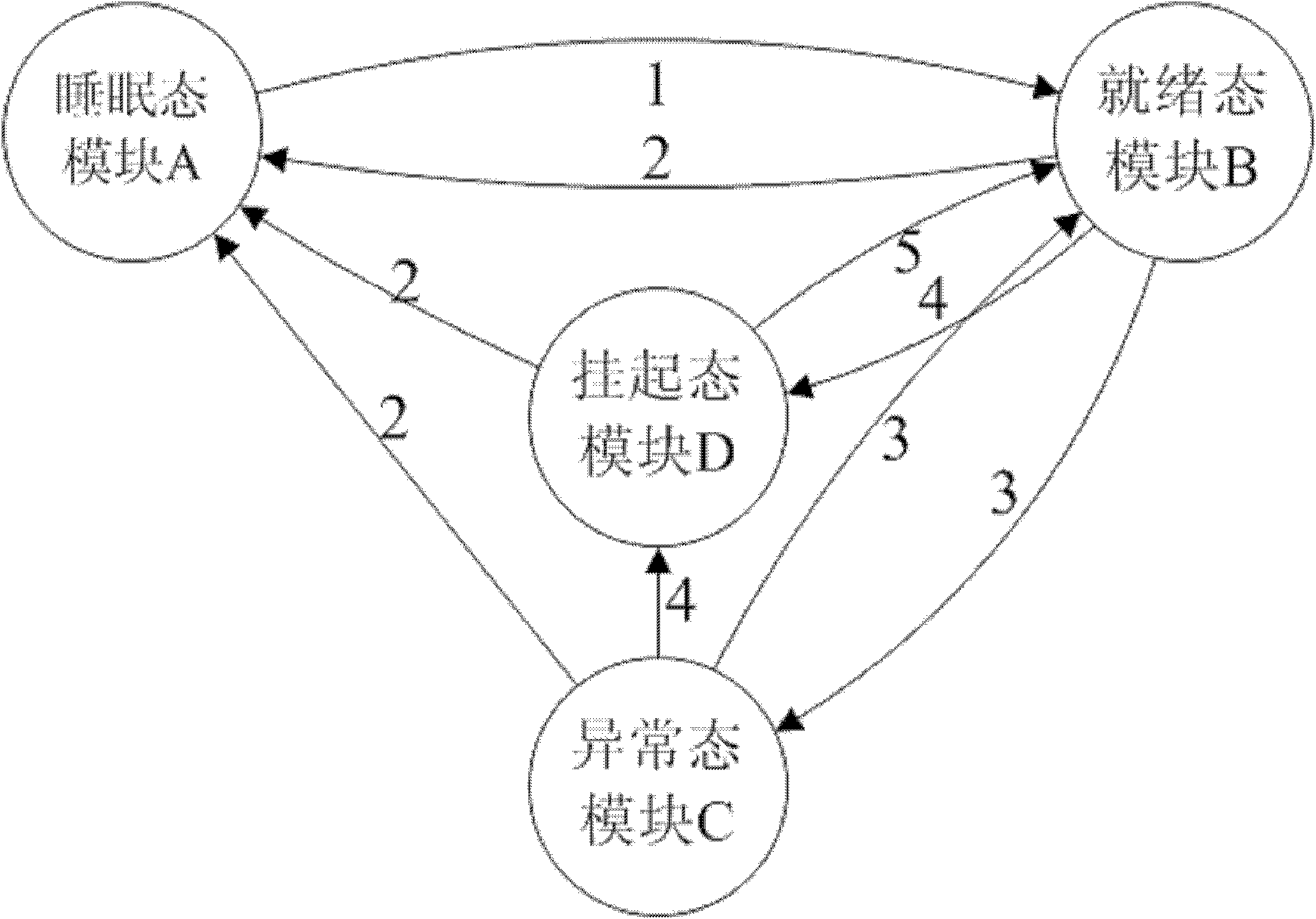 Embedded real-time scheduling system of wireless sensor network