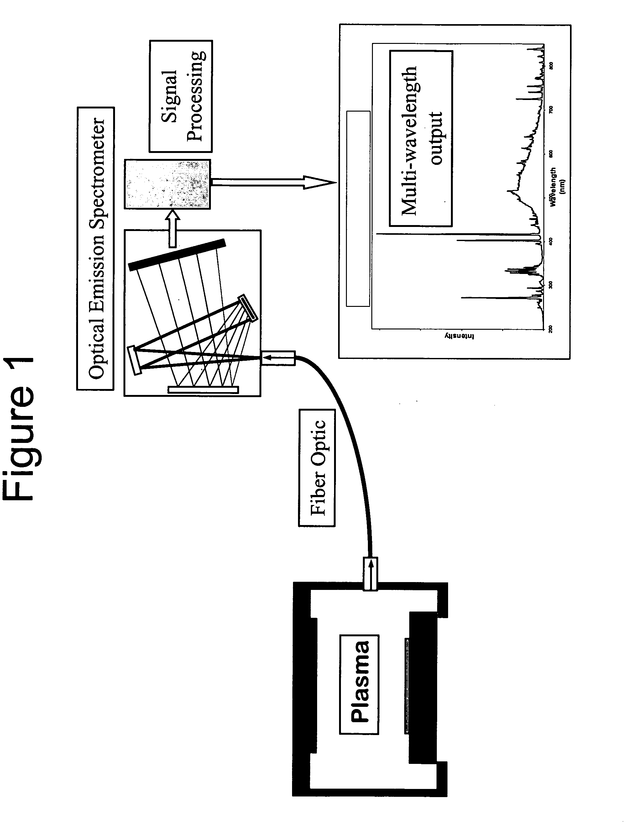 Selection of wavelengths for end point in a time division multiplexed process