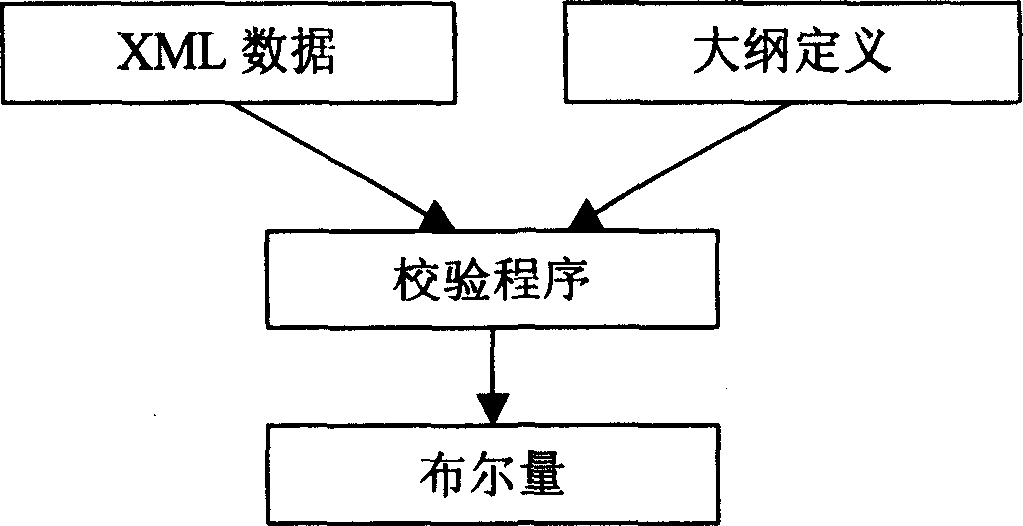 Electronic government affair cooperative work data standard compliance testing method