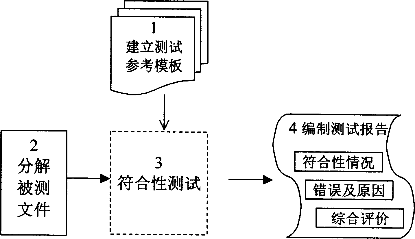 Electronic government affair cooperative work data standard compliance testing method