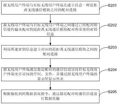 Method and system for wireless user terminal pairing