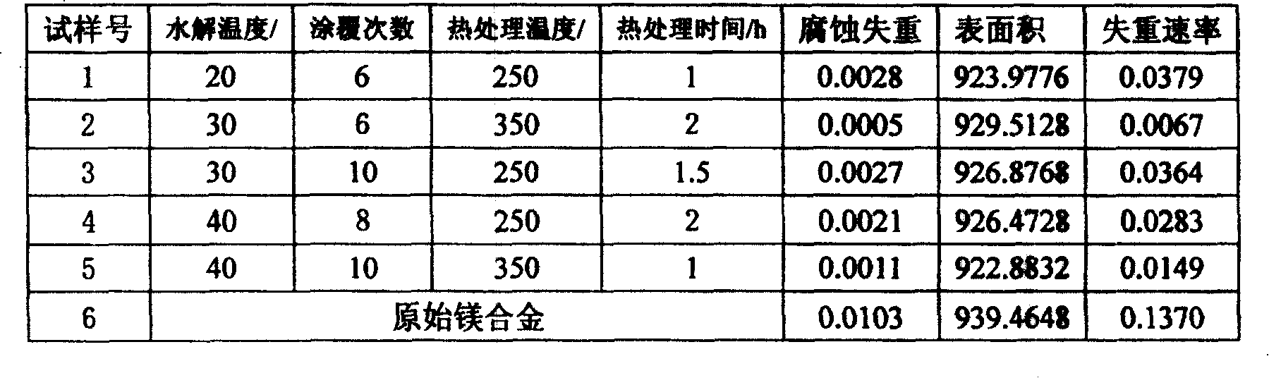 Preparation process of magnesium alloy supported nanometer TiO2 photocatalyst film