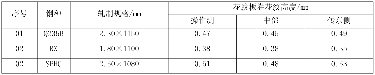 Manufacturing method of hot-rolled checkered plate