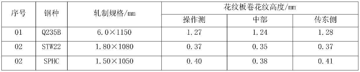 Manufacturing method of hot-rolled checkered plate