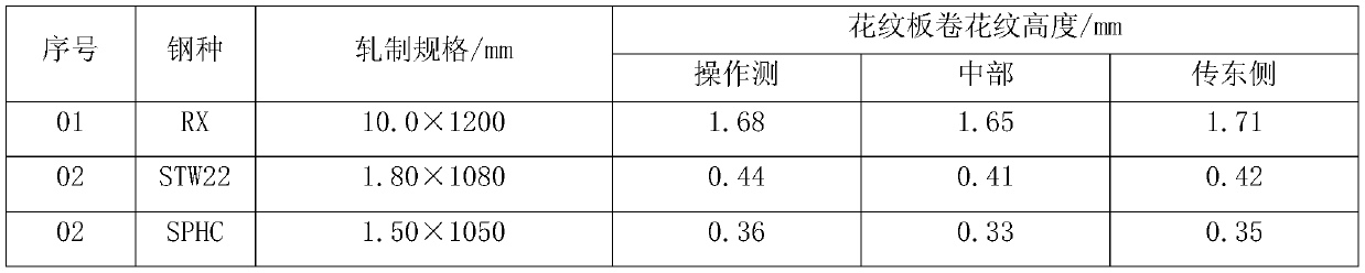 Manufacturing method of hot-rolled checkered plate