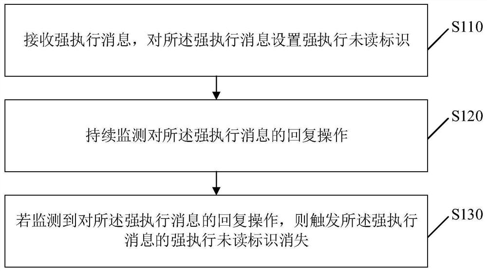 Message processing method and device, storage medium and electronic equipment