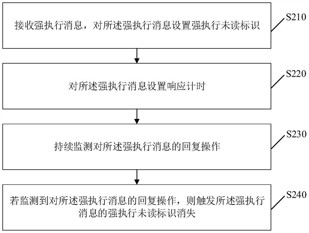 Message processing method and device, storage medium and electronic equipment