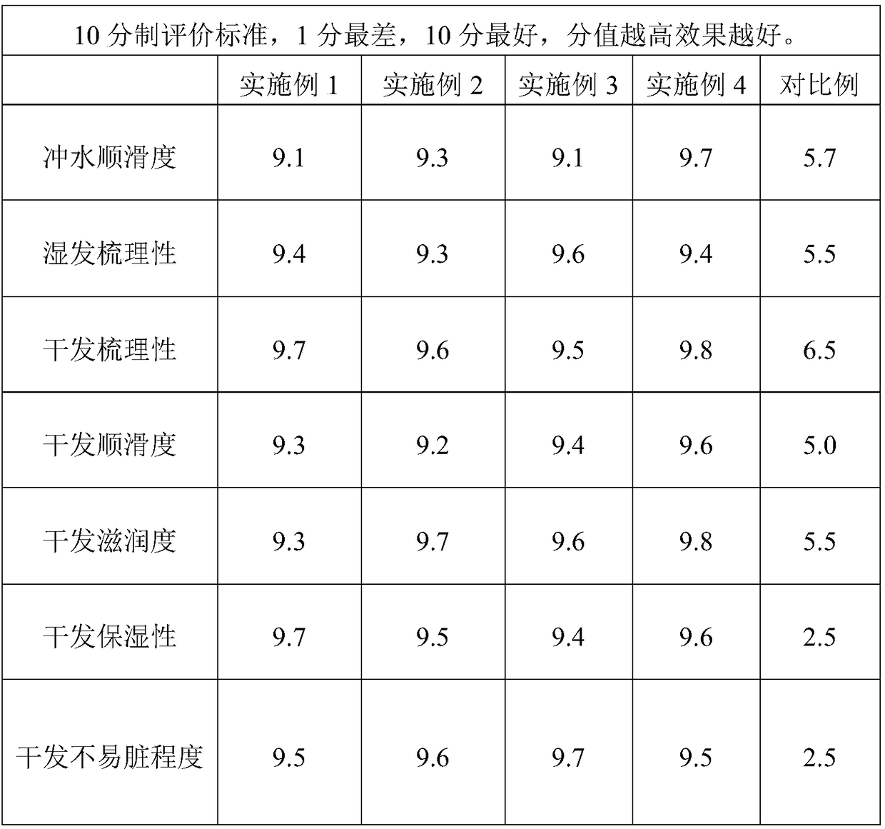 Anti-pollution composition and shampoo product containing the anti-pollution composition and preparation method thereof