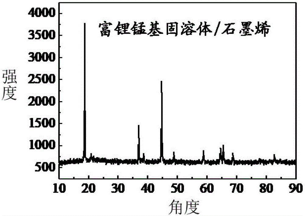 A kind of lithium-rich manganese-based solid solution/graphene composite material and preparation method thereof