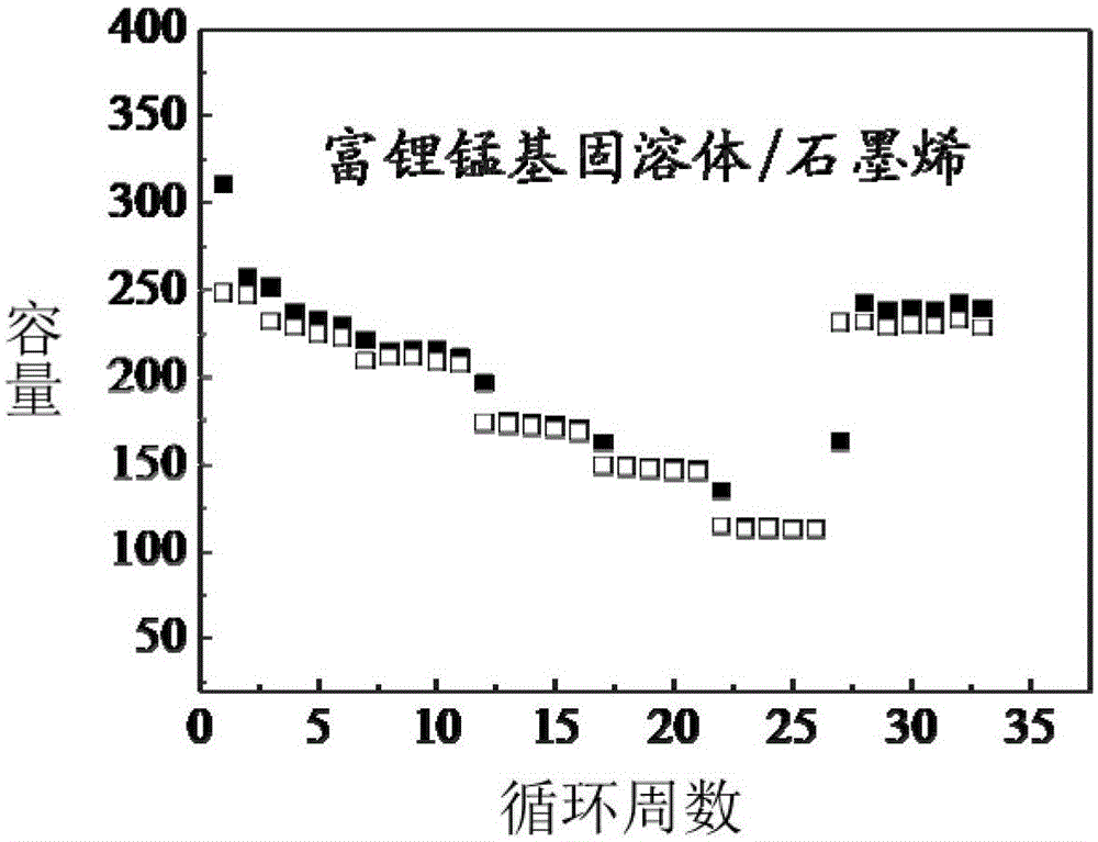 A kind of lithium-rich manganese-based solid solution/graphene composite material and preparation method thereof