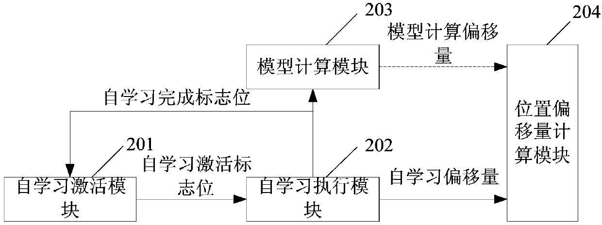 Method and device for determining position offset