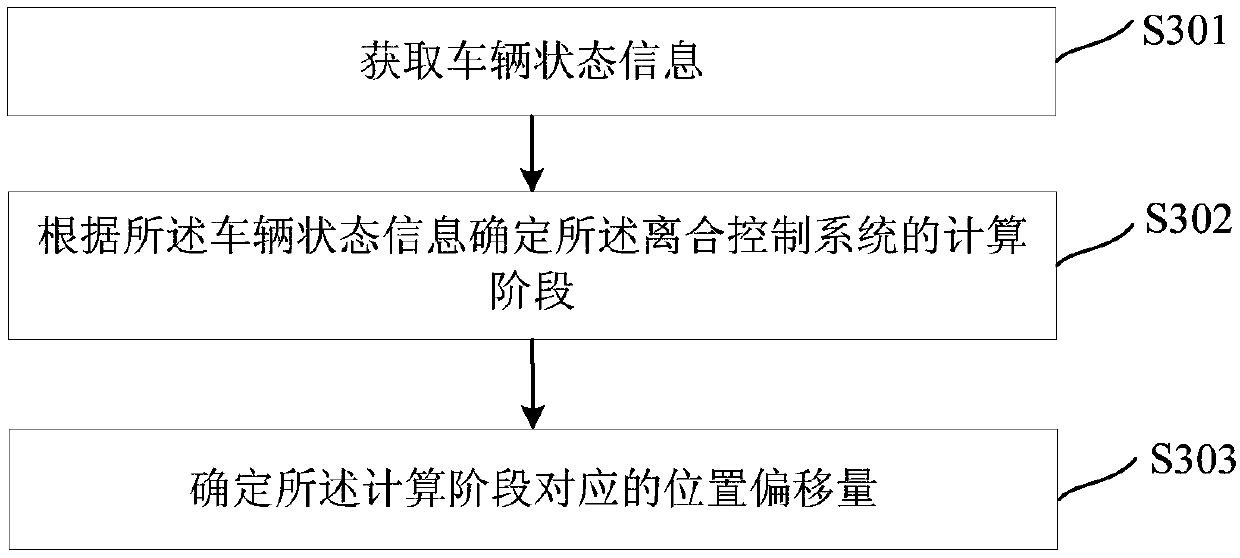 Method and device for determining position offset