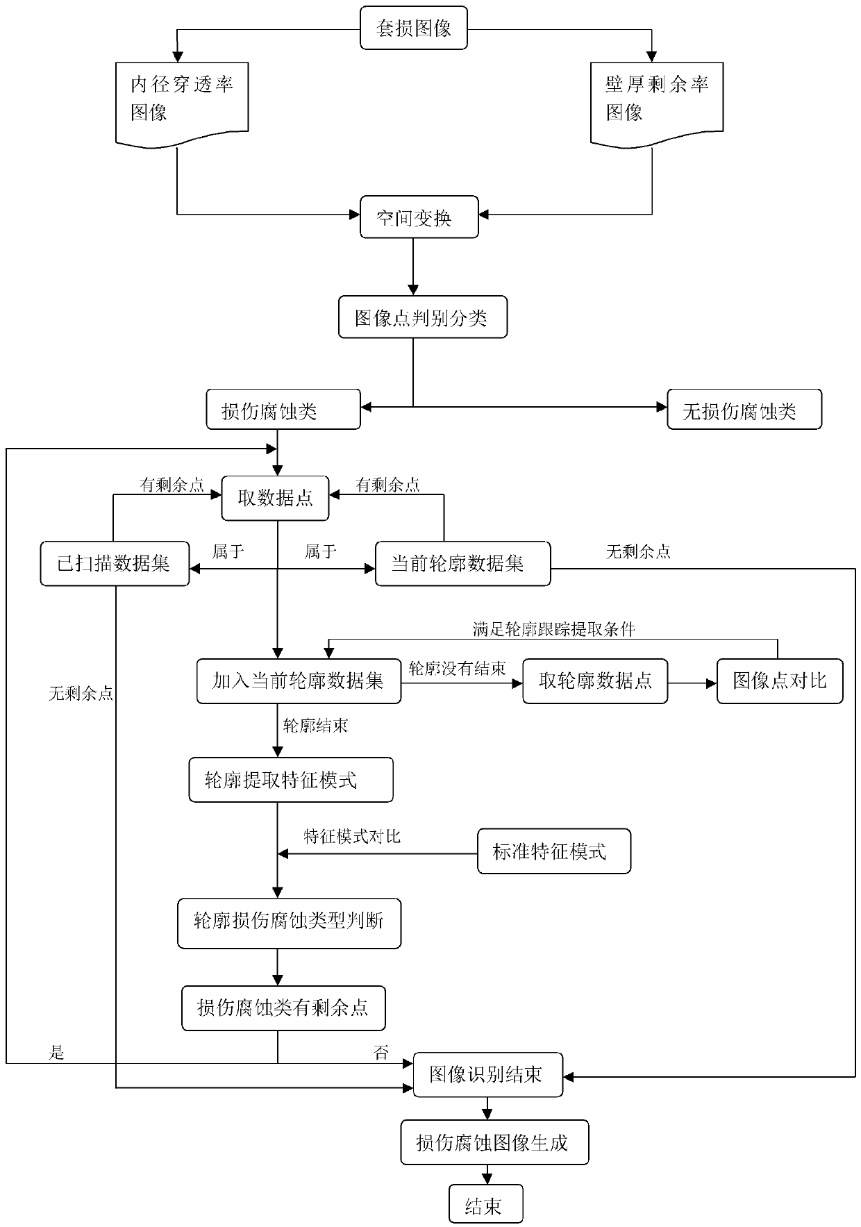 Oil casing shaft casing damage image feature pattern recognition method