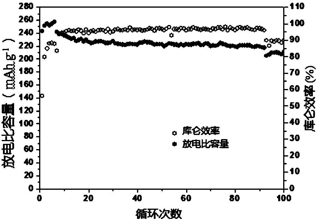 Novel surface carbon modified layered lithium-rich ternary positive electrode composite material and preparation method thereof