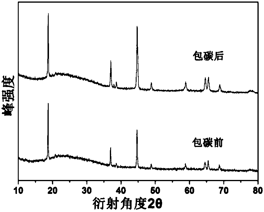 Novel surface carbon modified layered lithium-rich ternary positive electrode composite material and preparation method thereof