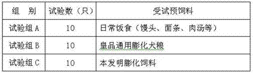 Complete extruded feed capable of improving fur quality of pet dog and preparation method of complete extruded feed