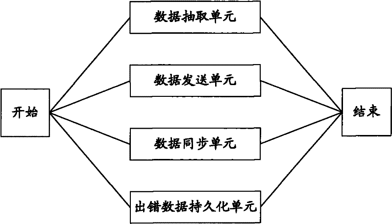 Multithreading data processing method based on ETL (Extract Transform Loading)