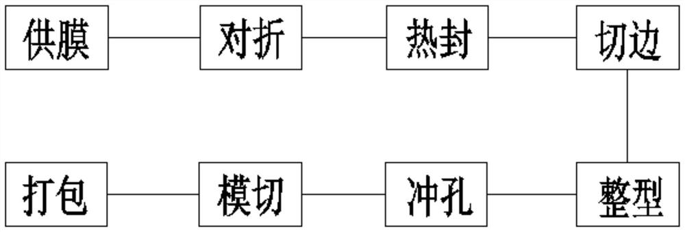 A three-side sealing bag making process