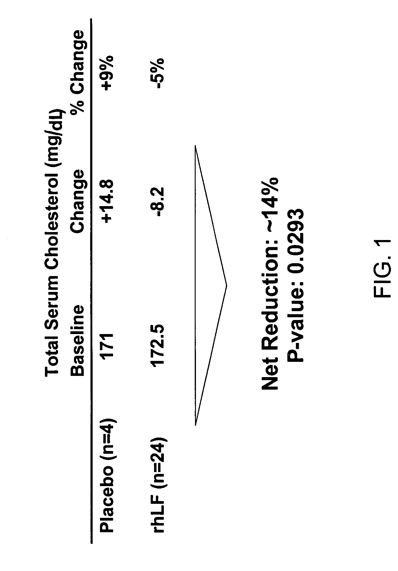 Lactoferrin in the reduction of circulating cholesterol, vascular inflammation, atherosclerosis and cardiovascular disease