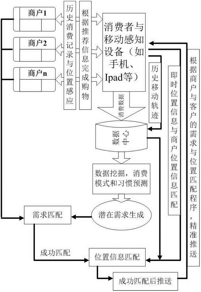 Mobile O2O (Online to Offline) recommendation method and system