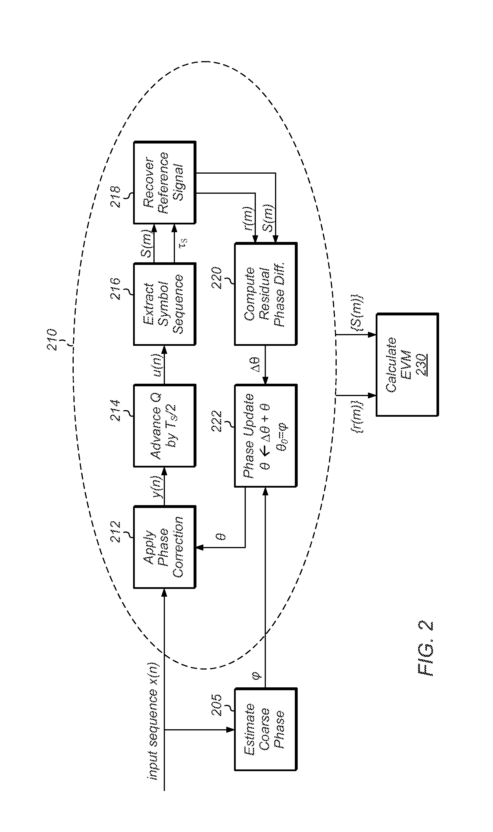 Blind Mechanism for Demodulating Offset QPSK Signals in the Presence of Carrier Phase Error