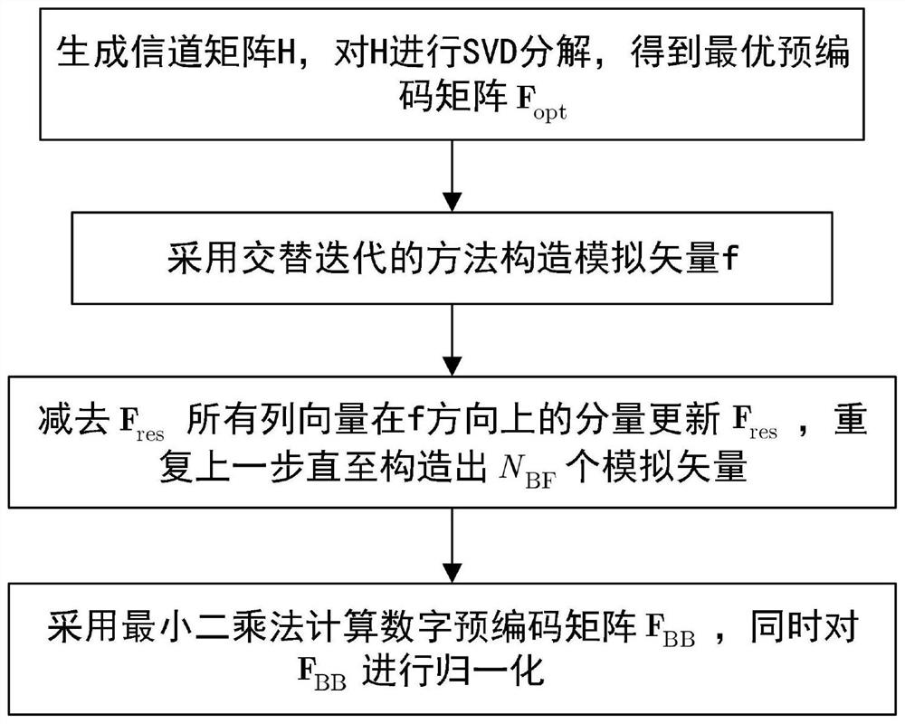 Hybrid precoding method of millimeter wave large-scale MIMO system