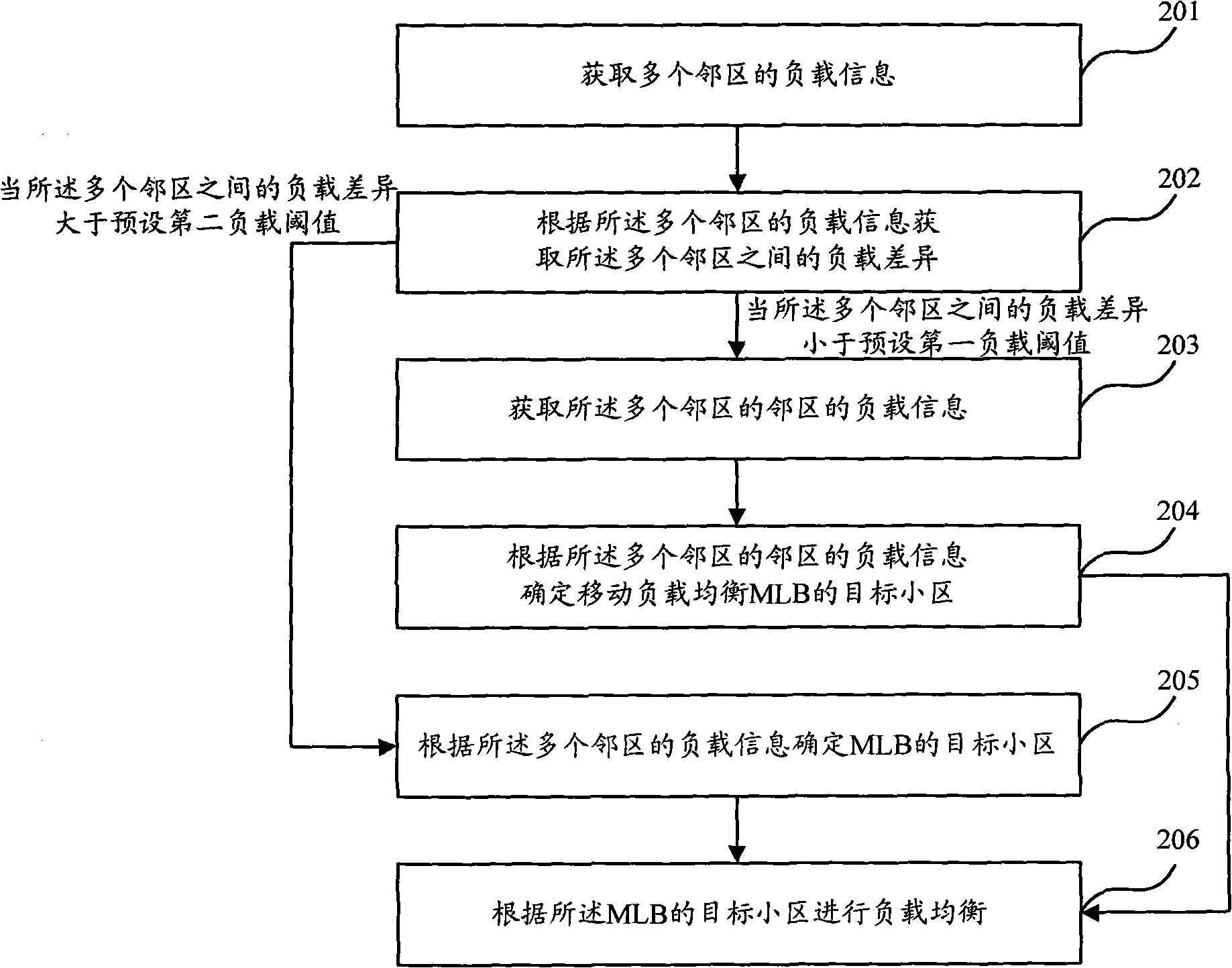 Load balancing method and equipment