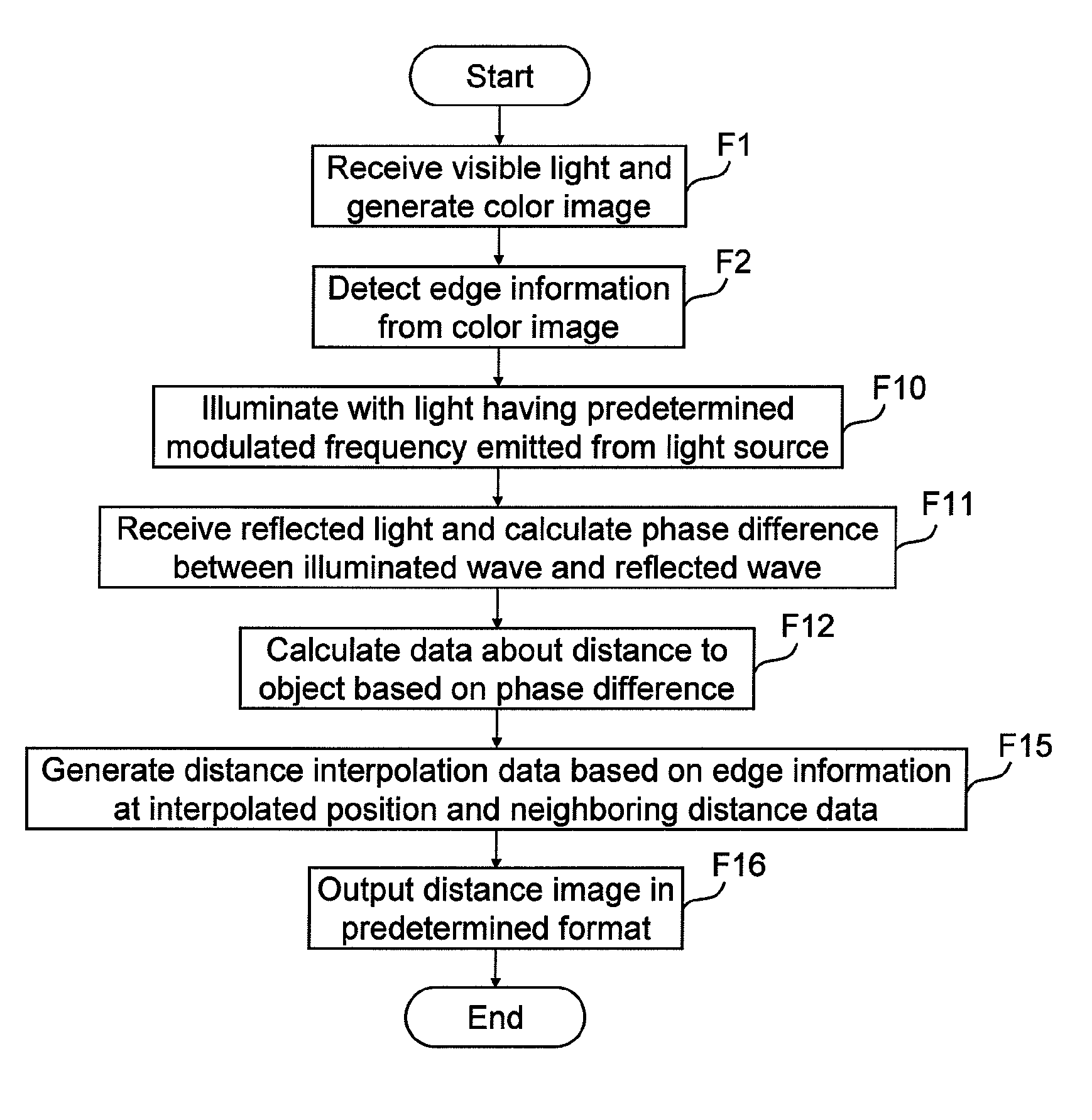 Distance estimation apparatus, distance estimation method, storage medium storing program, integrated circuit, and camera