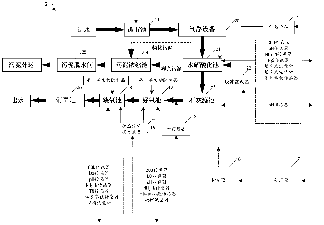 Efficient sewage treatment system and efficient treatment method thereof