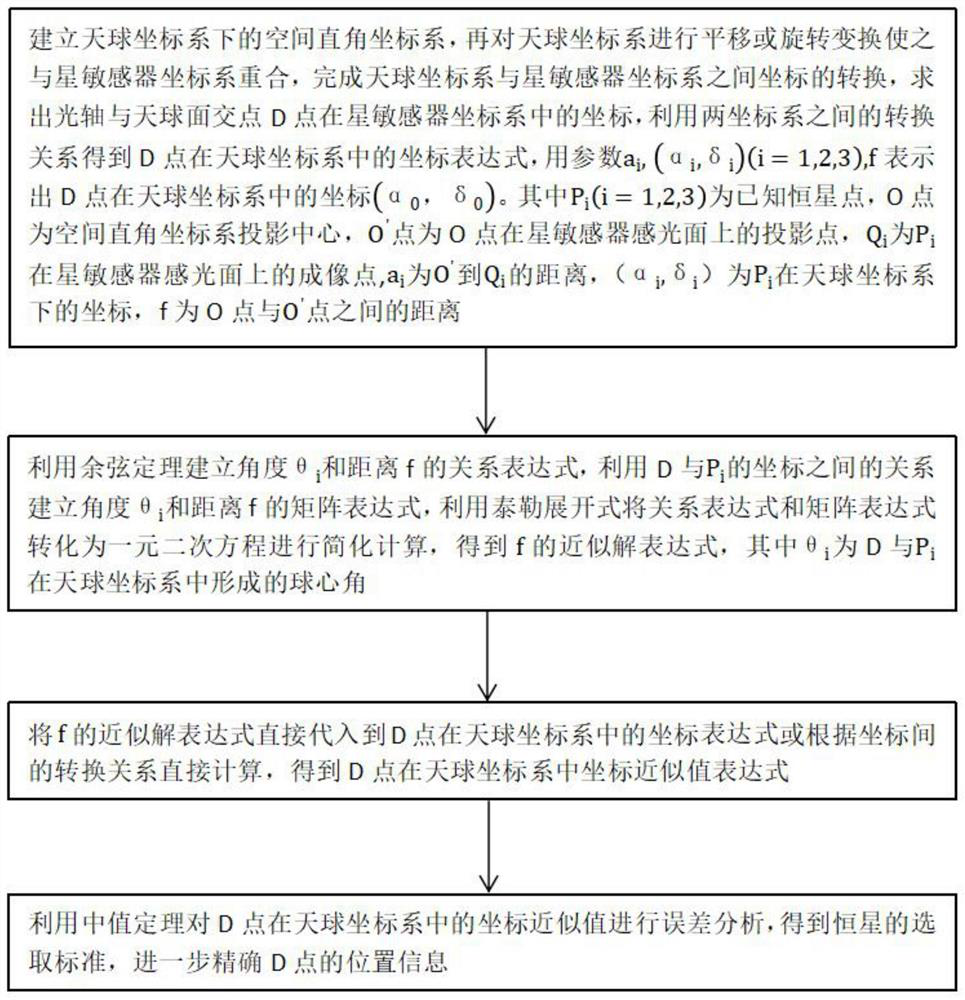 A method for calculating the d-coordinate of the intersection of the optical axis and the celestial sphere based on a star sensor