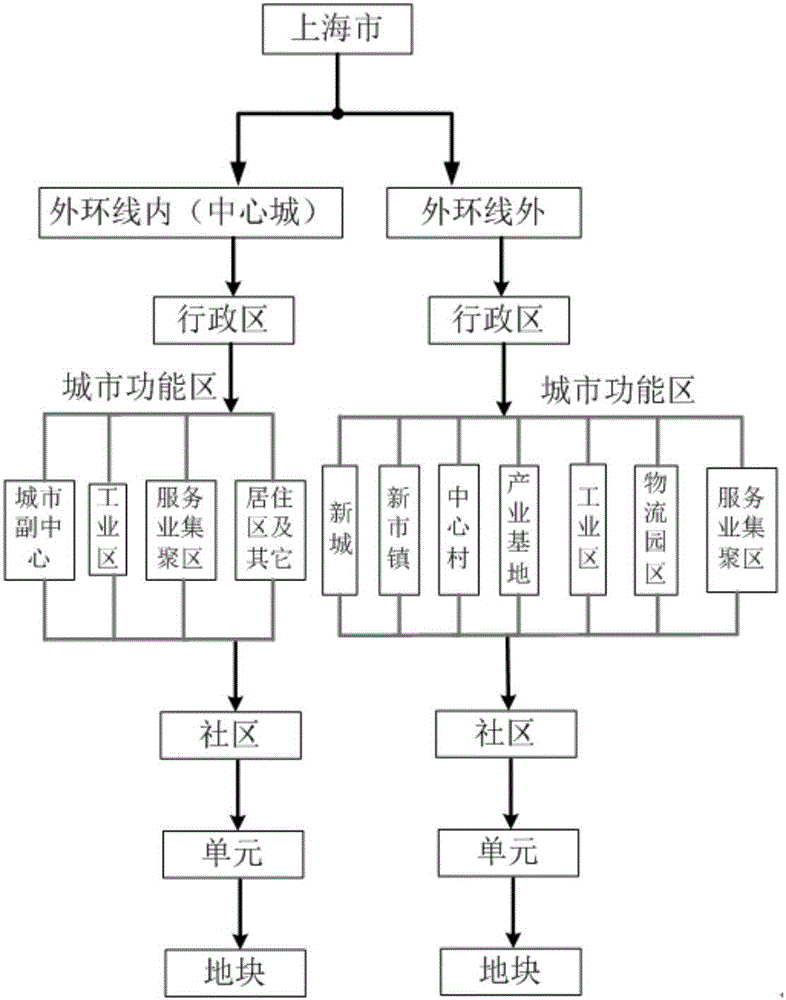 Load switching method based on unified urban planning function unit and load function block