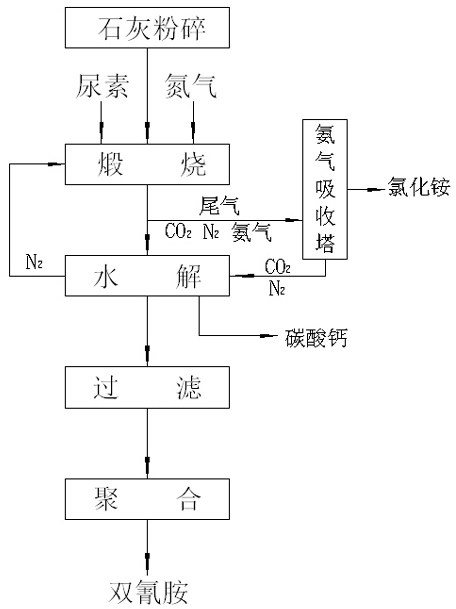 Dicyandiamide production method