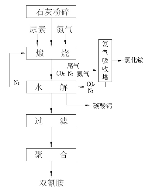 Dicyandiamide production method