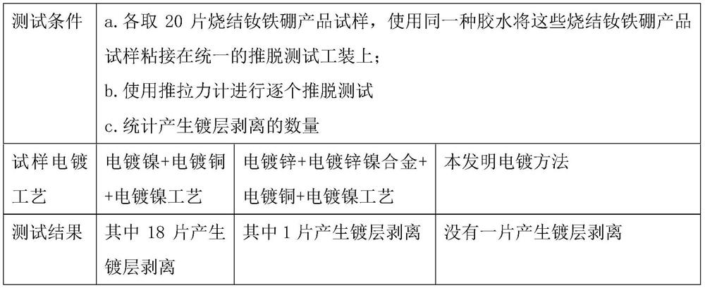 A kind of electroplating method of sintered NdFeB material