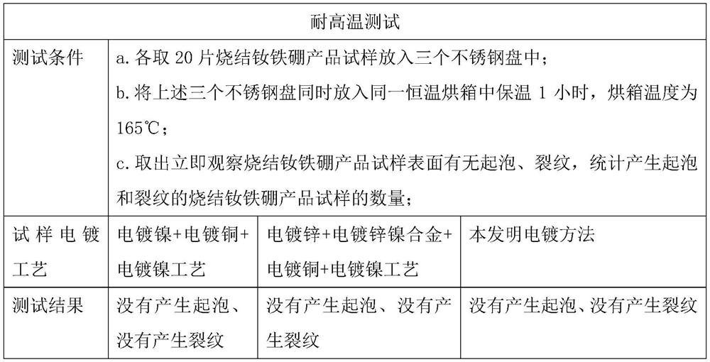 A kind of electroplating method of sintered NdFeB material