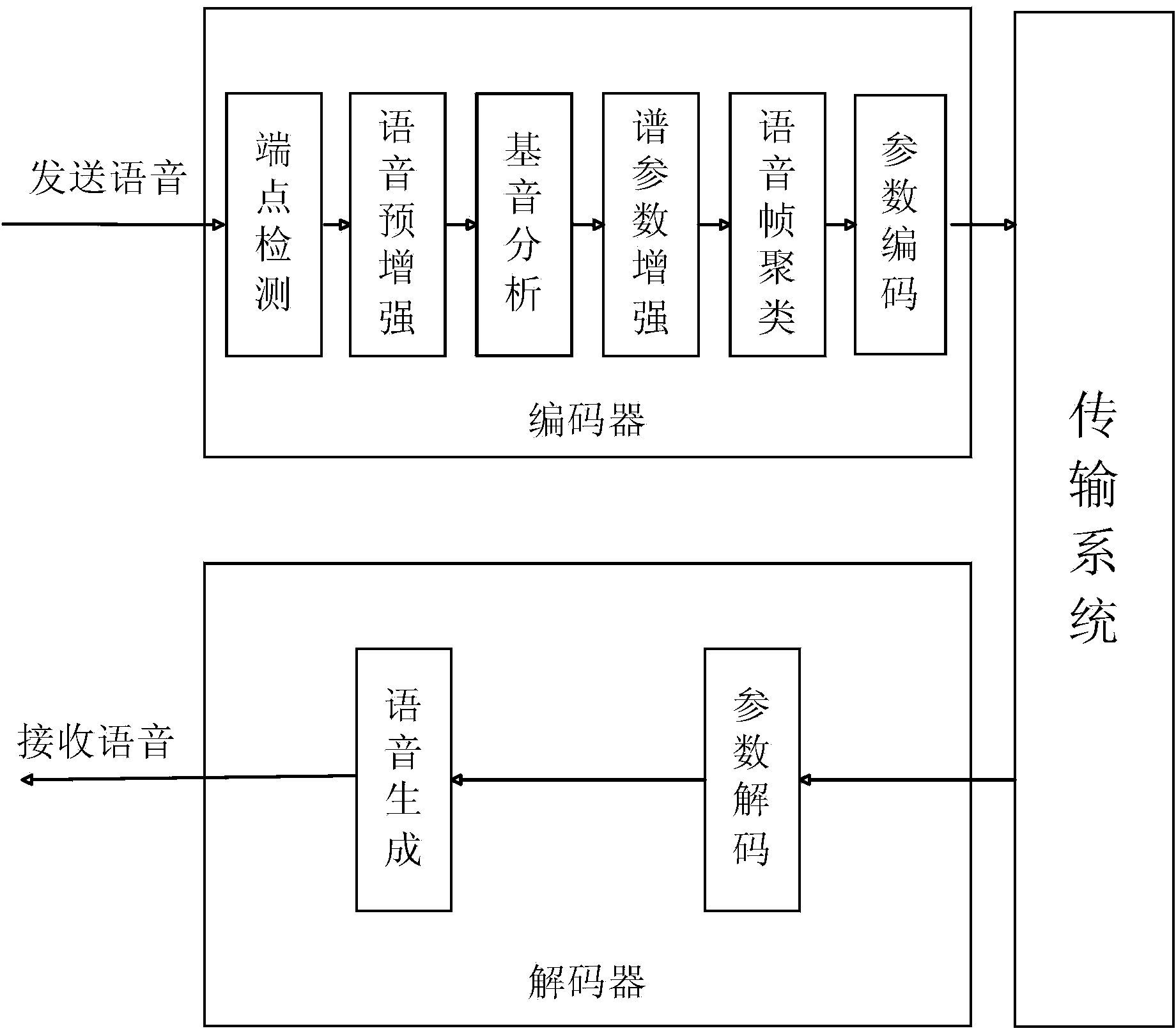 Anti-noise low-bitrate speech coding method and decoding method