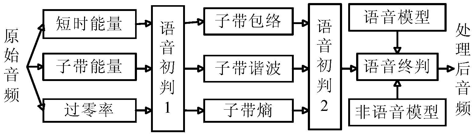 Anti-noise low-bitrate speech coding method and decoding method